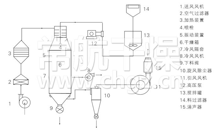 壓力式噴霧干燥機結(jié)構(gòu)示意圖