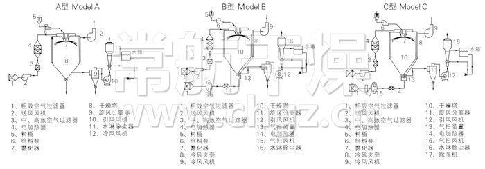 中藥浸膏噴霧干燥機結構示意圖